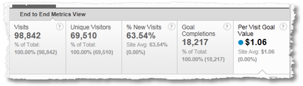 每次訪問(wèn)目標(biāo)價(jià)值